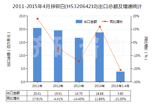 2011-2015年4月鋅鋇白(HS32064210)出口總額及增速統(tǒng)計 2011-2015年4月鋅鋇白(HS32064210)出口總額及增速統(tǒng)計